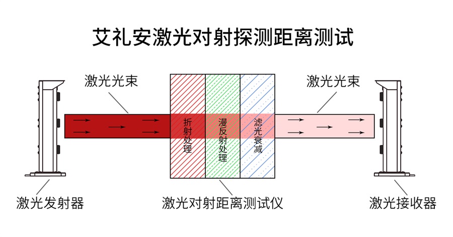 为你揭秘——激光对射出厂前都会做哪些测试？