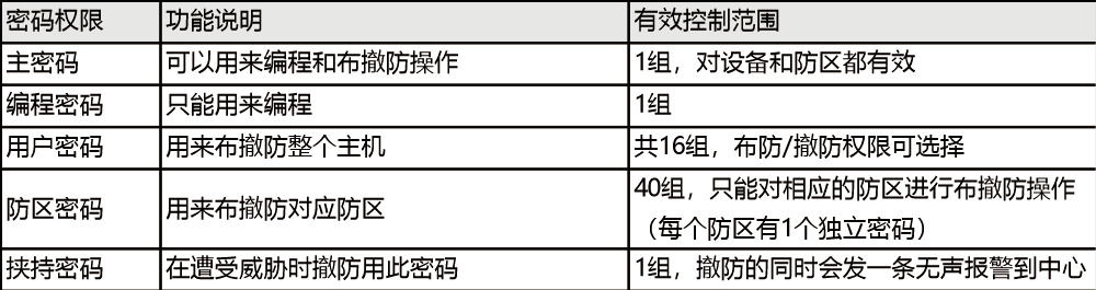 AL-238P智能报警控制主机 编程使用手册