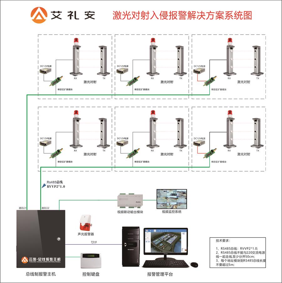 基于激光对射的周界报警解决方案