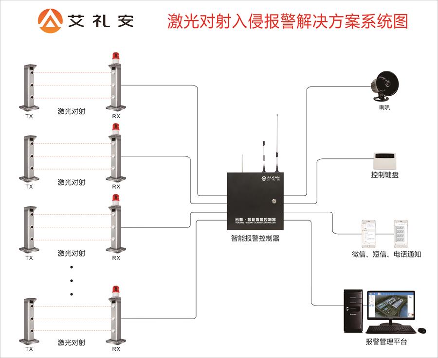 基于激光对射的周界报警解决方案