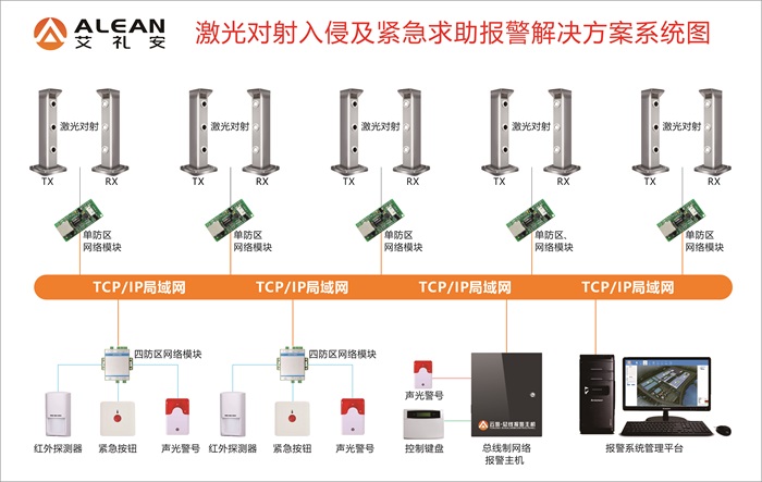 艾礼安报警主机系列