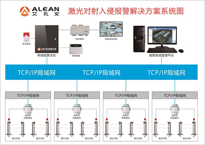艾礼安周界防范方案大全