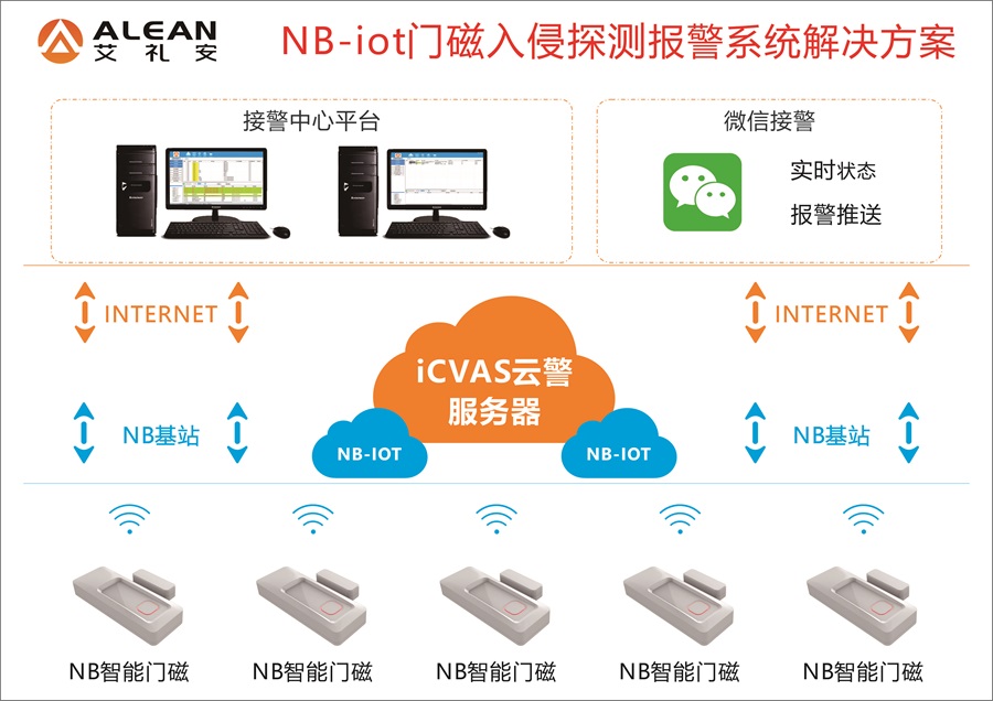 科技助力“防疫”，艾礼安NB-IoT智能门磁再“上线”