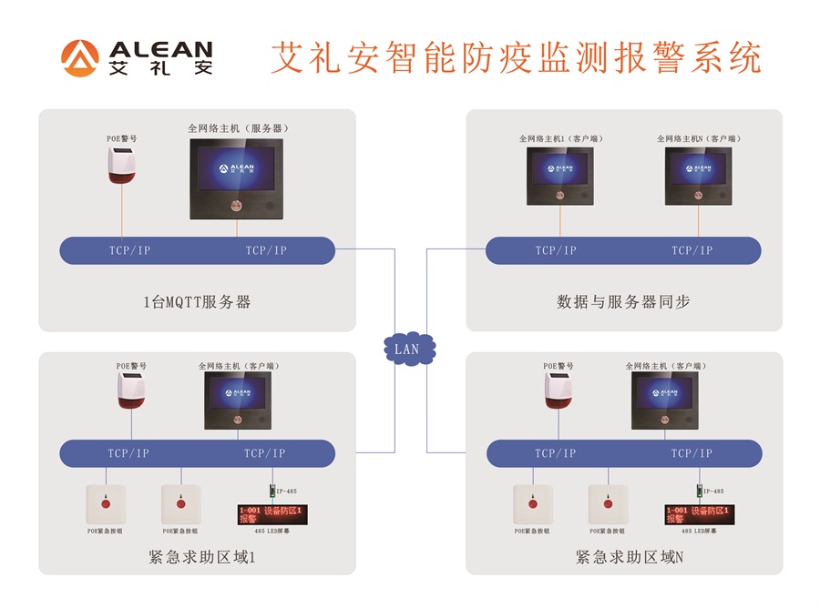 艾礼安智能防疫监测报警方案