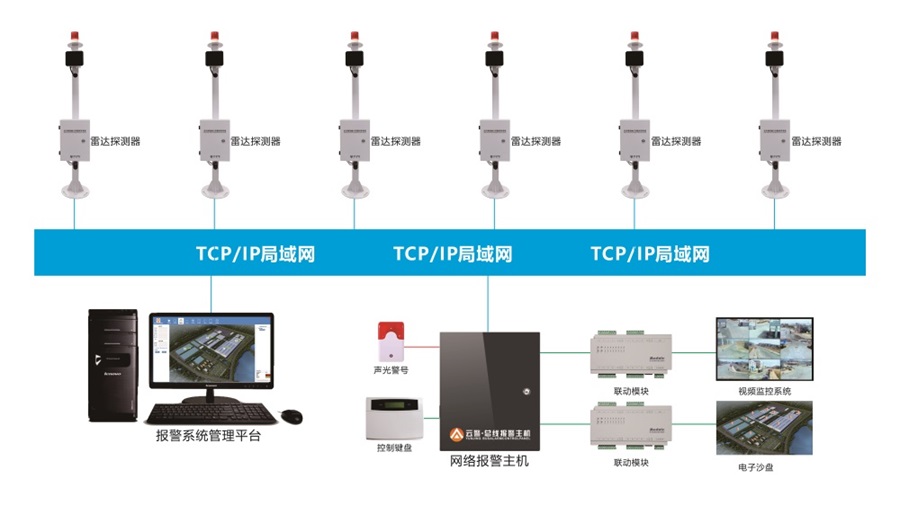 雷达智能报警系统在周界防范的应用