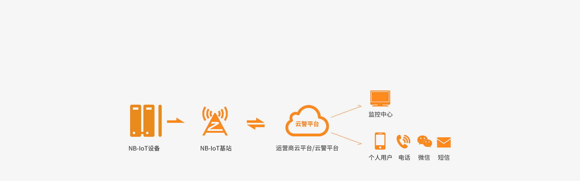 NB-IoT可燃气体探测器