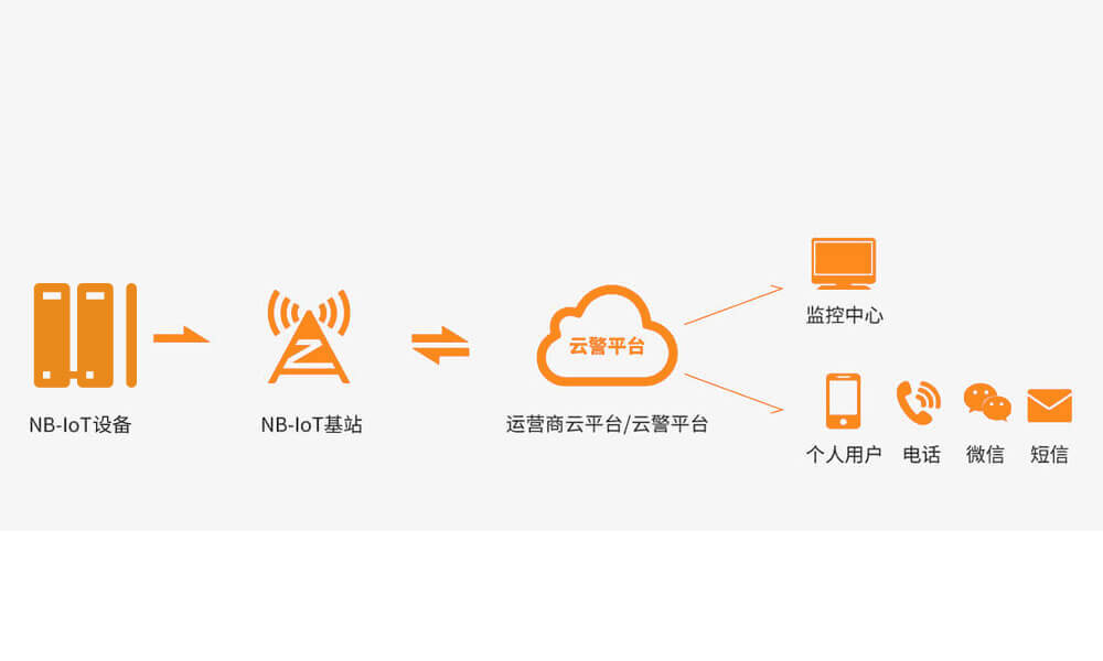 NB-IoT可燃气体探测器