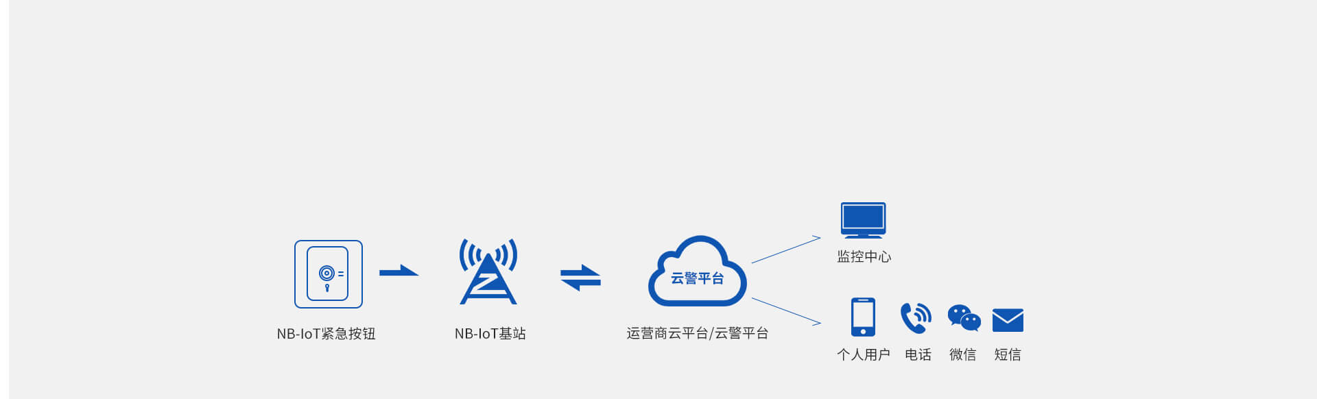 AL-01A（NB-IoT）智能紧急按钮