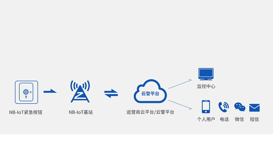 AL-01A（NB-IoT）智能紧急按钮