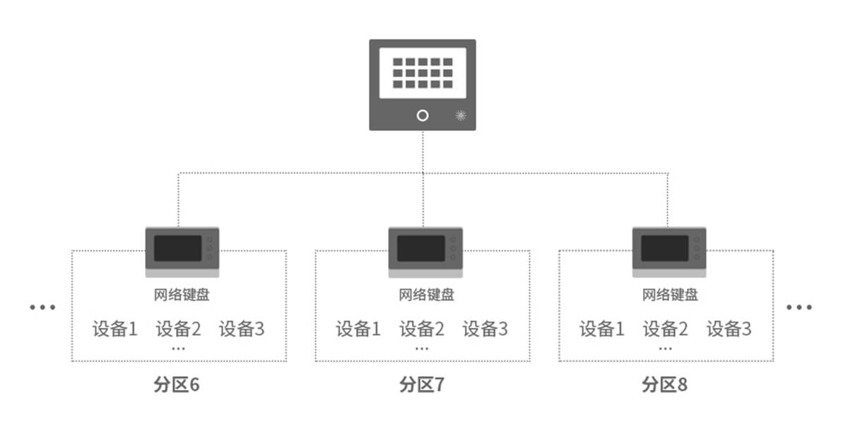 Q800系列全网络报警主机<!-- Q800系列全网络报警主机