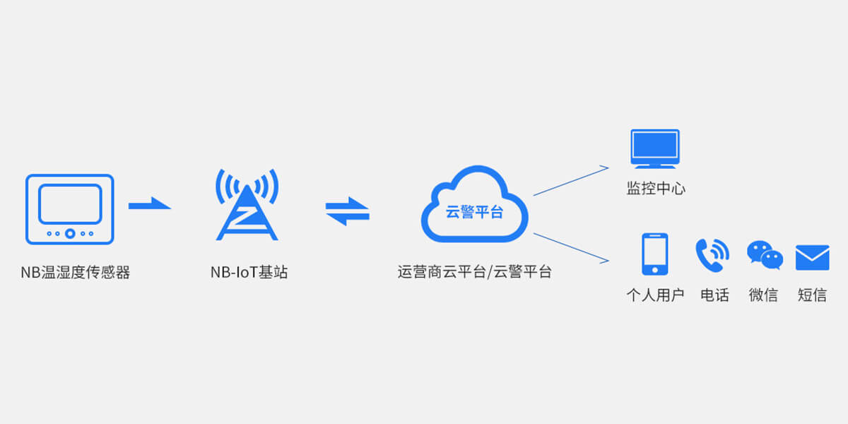 NB-IoT温湿度一体式探测器<!-- NB-IoT温湿度一体式探测器