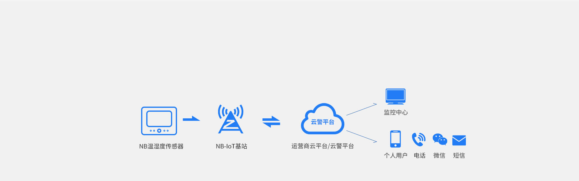 NB-IoT温湿度一体式探测器