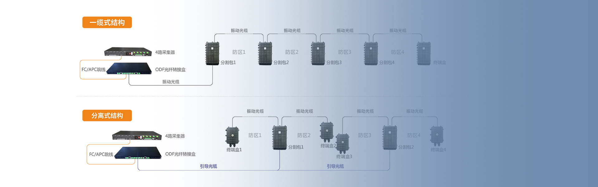 振动光纤周界报警系统