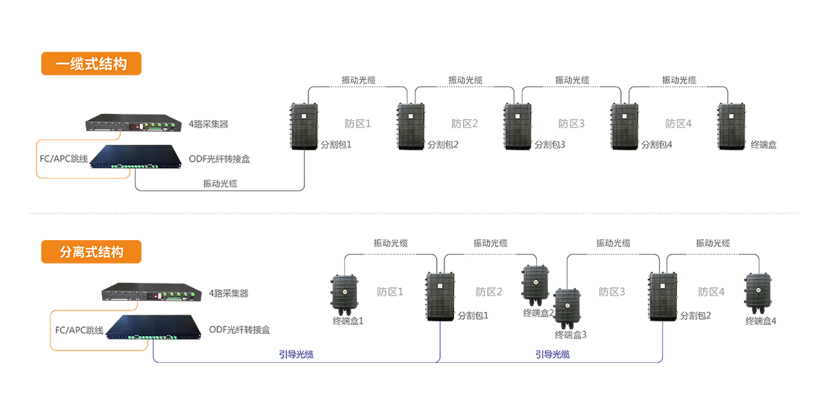 振动光纤周界报警系统