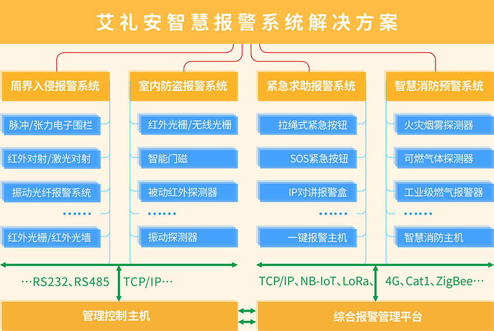 艾礼安入侵及防盗报警解决方案