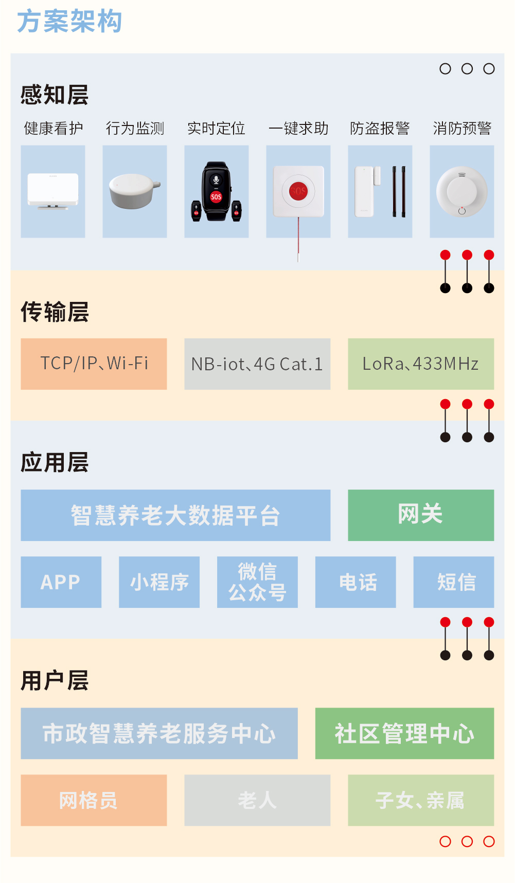 艾礼安智慧养老解决方案