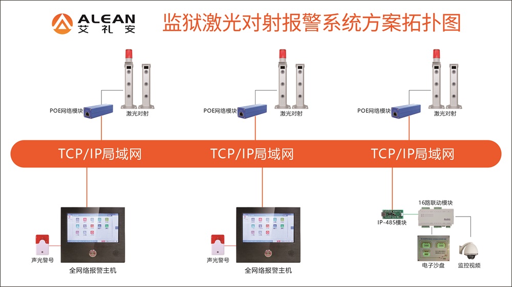 艾礼安监狱激光对射周界报警方案