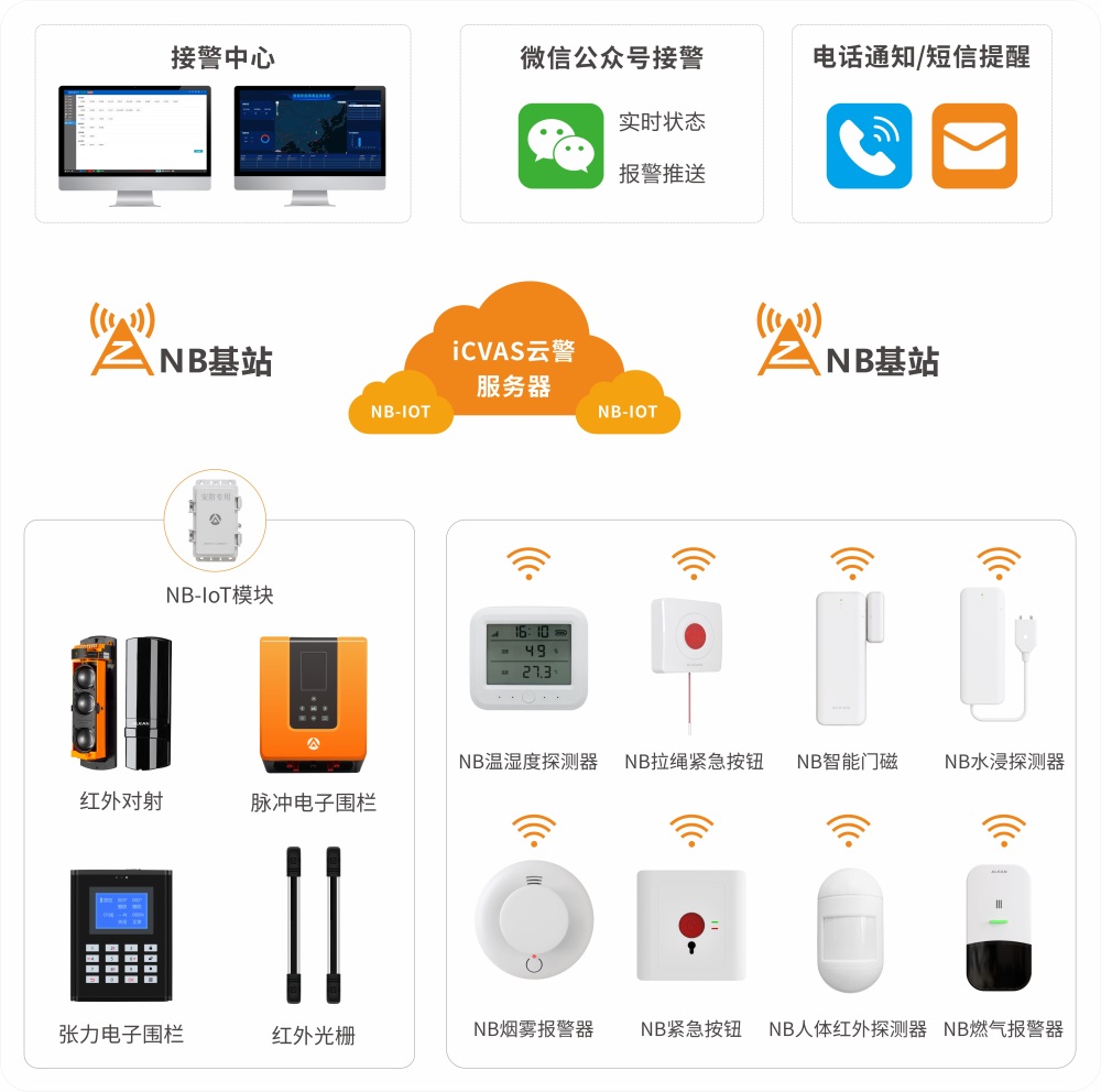 艾礼安数字化报警系统升级方案