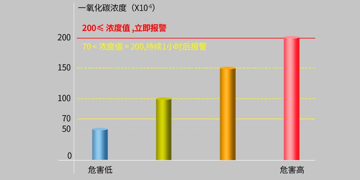 JM-AN-905系列一氧化碳报警器 JM-AN-905系列一氧化碳报警器