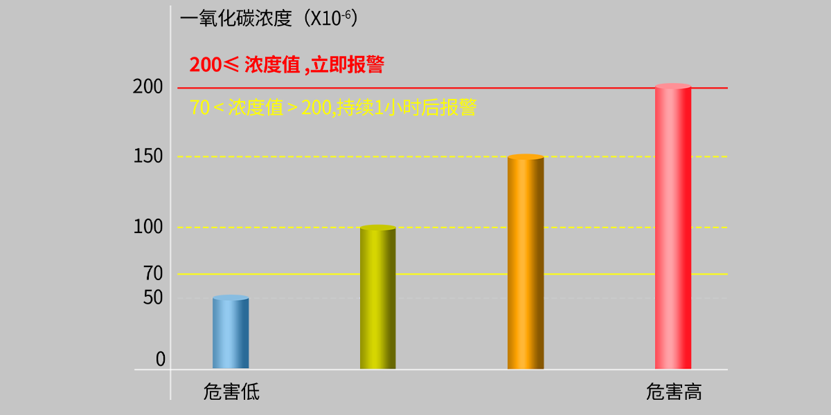 JM-AN-905系列一氧化碳报警器