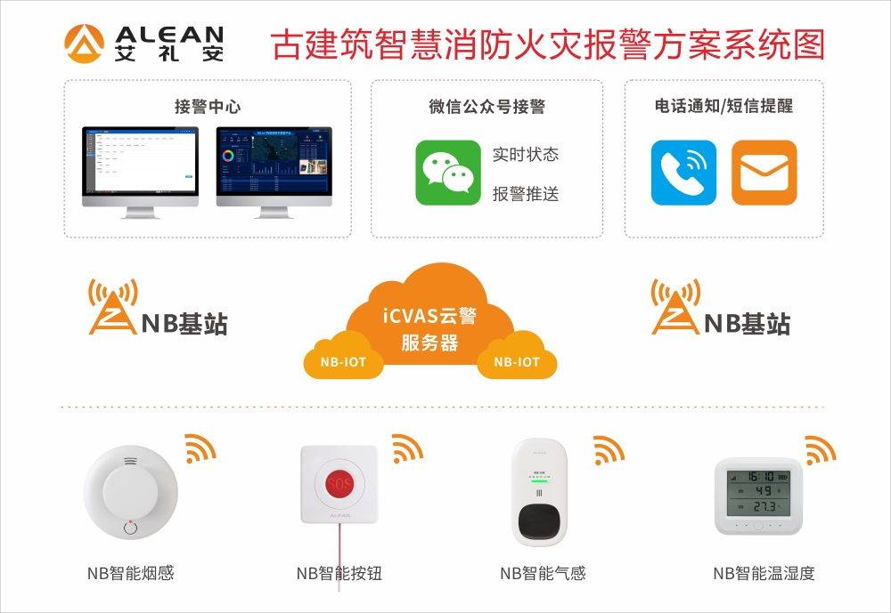 文博/古建筑智慧消防火灾报警方案