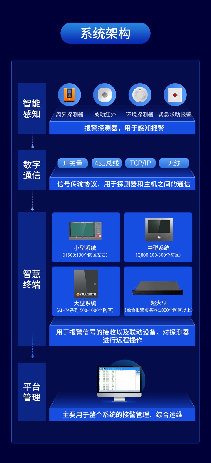 艾礼安智慧数字融合报警系统