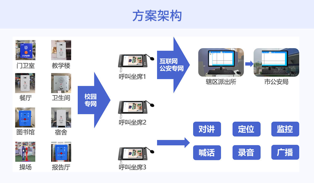 防校园霸凌AI一键求助方案