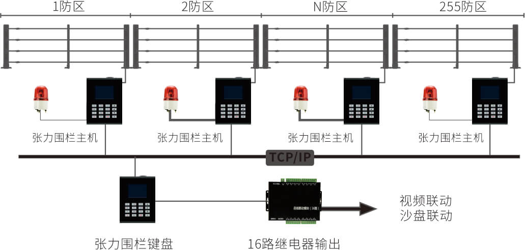 AN-Z800系列张力电子围栏产品手册 AN-Z800系列张力电子围栏产品手册