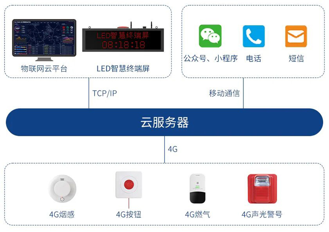 艾礼安出租屋无线消防报警方案
