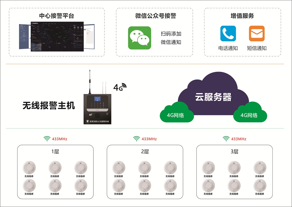 九小场所为什么要装智能烟雾报警器? 九小场所为什么要装智能烟雾报警器?