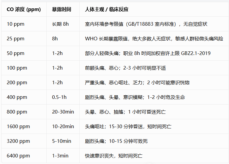 预防煤气中毒,一氧化碳报警器保安全! 预防煤气中毒,一氧化碳报警器保安全!