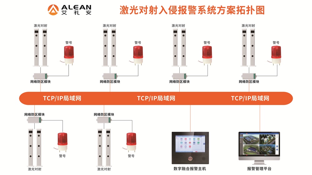 工程商必看，艾礼安激光对射网络报警方案